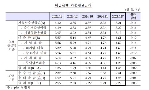 시장금리 하락·가산금리 효과 축소에…가계 대출금리 5개월 만에 하락_손지현