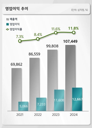 기아, 지난해 영업익 12조7천억원…사상 첫 100조원대 매출_김경림