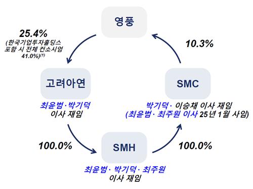 고려아연, 영풍, SMC 등 지분 구조도