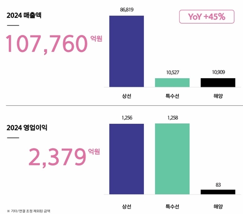 상선·특수선·해양 '활약'에…한화오션, 4년만에 연간 흑자_유수진