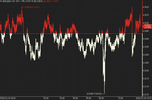 美 국채가, 보합권 등락…FOMC 앞두고 '관망'_진정호
