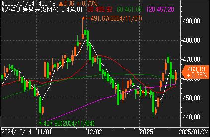 UBS "버크셔, 2025년 불확실성에 잘 대비…주가 16% 추가 상승"_윤시윤