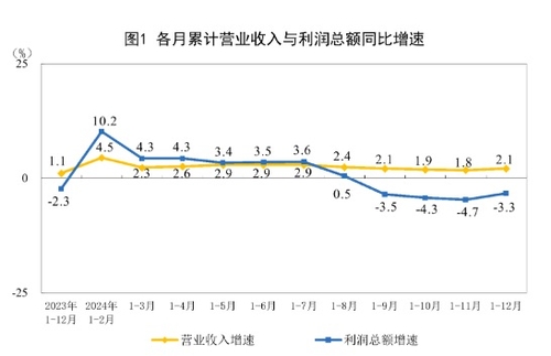 中 작년 공업이익 전년비 3.3%↓…감소세 둔화_이재헌