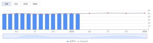 中 1월 제조업 PMI 49.1…예상치 하회_이재헌