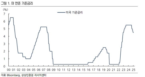 "1월 FOMC 금리 동결은 예상 부합…3월도 동결 예상"_서영태