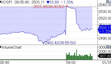 딥시크 충격 코스피 하락 출발…SK하이닉스 11.5%↓_서영태