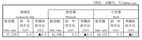 日 12월 소매판매 전년비 3.7% 증가…예상치 상회(상보)_이재헌