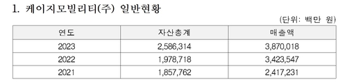 KG모빌리티, 하도급법 위반…공정위 제재_김용갑