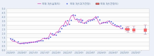 [채권금리 POLL] 인하 기대 확산…2월 3년 2.54%·10년 2.77%_윤은별