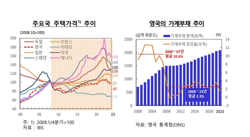 한은 "가계부채 감축 성공 영국의 교훈…엄격 규제+정책금융 축소"_오진우