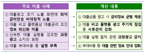 은행·저축은행. 대출 광고에 최저·최고금리 모두 표시해야_윤슬기