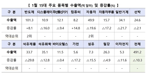 15대 주요 품목별 수출액 및 증감률