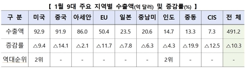 1월 9대 주요 지역별 수출액 및 증감률