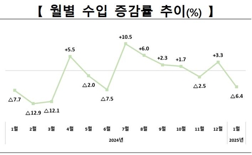 월별 수입 증감률 추이