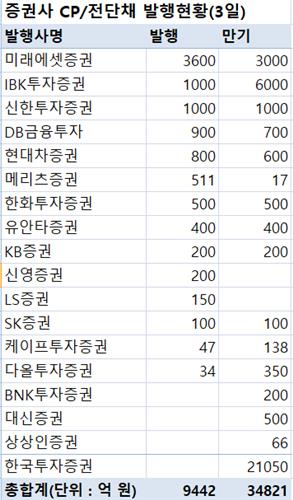 지난주 증권사 CP·전단채 9천442억 발행…금주 만기 3조7천845억_박경은