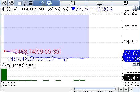 트럼프 관세 후폭풍 코스피 2.3% 급락…SK하이닉스 3.7%↓(상보)_장순환