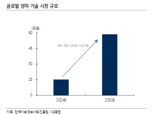 KB증권 "미래 혁신기술 양자컴퓨터…준비 필연적"_서영태
