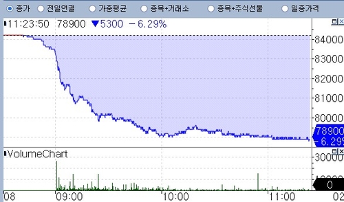 트럼프 관세에 멕시코 공장 운영 'LG전자' 6.29% 급락…신저가_장순환