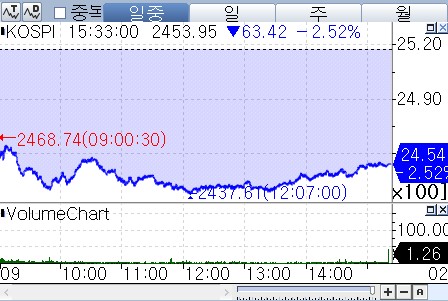 트럼프 관세 폭탄에 코스피 2.5% 급락 마감…LG전자 신저가(상보)_장순환