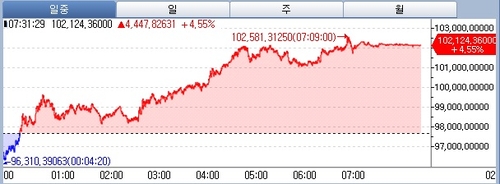 비트코인, 트럼프 관세 유예에 5%가량 가격 상승_이재헌