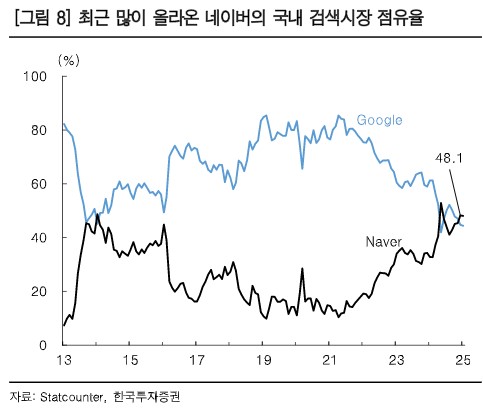 "챗GPT 등장에도 검색광고 시장 타격없어…네이버 약진"_온다예