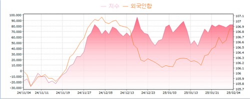 두달 만에 두드러진 외국인 국채선물 순매수…'트럼프 관세' 영향 주목_손지현