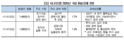 대한상의 "정치 불확실성 장기화 시 달러-원 1,500원대 우려"_김경림