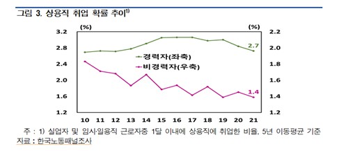 한은 "사회 초년생, 기업 경력직 채용 확대로 취업 제약"_손지현