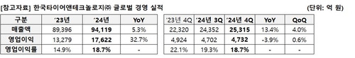 한국타이어, 지난해 영업익 1조7천622억원…창립 이래 최대_김경림