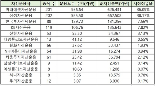 ETF 내세워 몸집 불리는 운용사…삼성 제친 미래에셋 운용수익 선두_온다예
