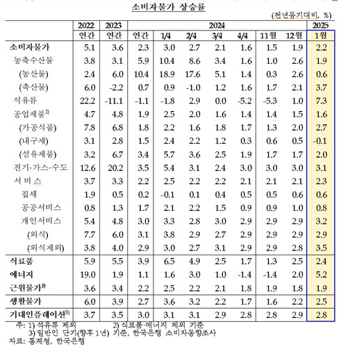 한은 "2월 경제전망, 환율·유가, 내수, 농산물가격 영향 고려"(상보)_손지현