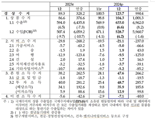 지난해 연간 경상흑자 990억달러…역대 2위(종합)_오진우
