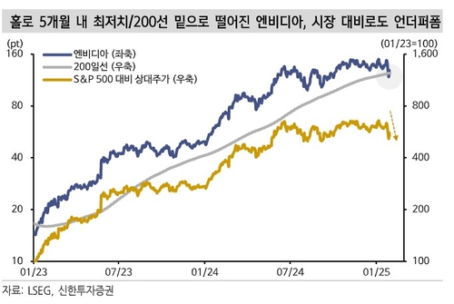 딥시크 출현에 엔비디아 주춤…"시장 주도주 복귀 쉽지 않다"_온다예