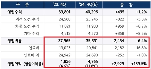 대한항공 2023년 4분기, 2024년 4분기 영업실적.