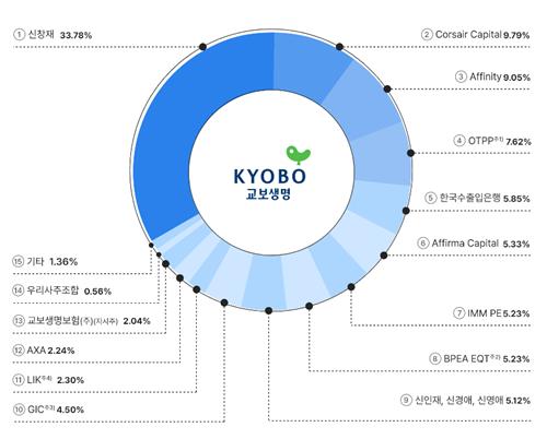 교보생명, 풋옵션 분쟁 해결 물꼬…어펄마 지분 5.3% 신창재에 매각_정지서