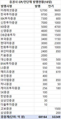 지난주 증권사 CP·전단채 6조8천억 발행…금주 만기 3조2천억_한상민