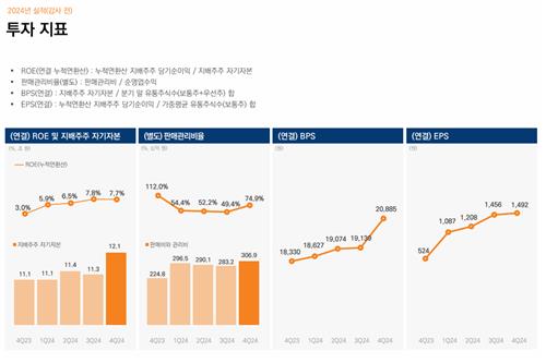 자기자본 '초격차' 미래에셋證…ROE 10% 목표 달성 열쇠는 해외법인_박경은