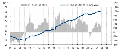 금값 사상 최고…"연준 긴축 선회 없는 한 '금' 비중확대"_한상민