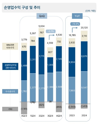 NH투자증권, 작년 순익 6천866억원…IB 힘입어 24% 증가_송하린