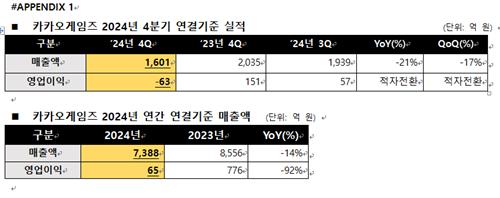 카카오게임즈, 작년 영업익 65억·92%↓…컨센서스 하회_피혜림