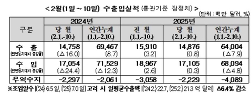 2월 1~10일 수출 0.8% 증가…일평균 수출액은 6.4%↓(종합)_박준형