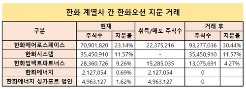 한화오션 지분 사들이는 한화에어로, 시스템만 빼놓은 까닭_유수진