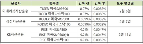 최저는 최저로 맞수…美 대표지수 ETF '보수' 지각변동_온다예