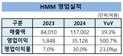 HMM, 선복량 확대 정책 먹혔다…지난해 영업익 500% '껑충'_유수진