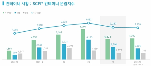 SCFI 추이