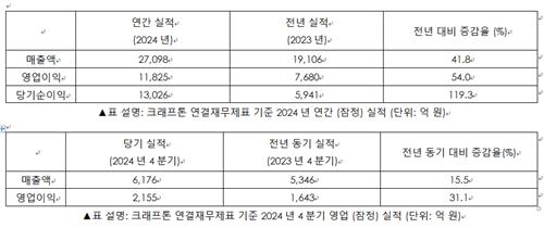 크래프톤, 작년 영업익 1조1천825억…창사 이래 첫 1조 돌파_피혜림