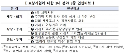 지배구조 문제 있는 기업은 밸류업 인센티브 못받는다_온다예