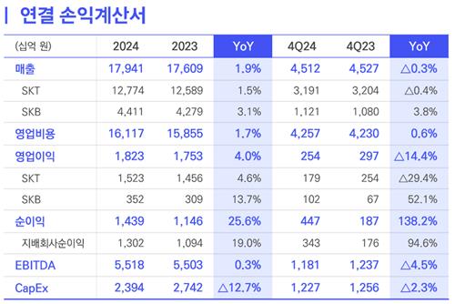 SK텔레콤 2024년 연결 손익계산서