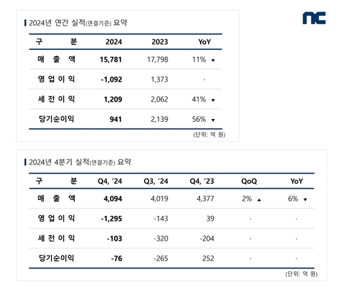 엔씨소프트, 작년 영업손 1천92억…인건비·마케팅비 증가 영향_피혜림