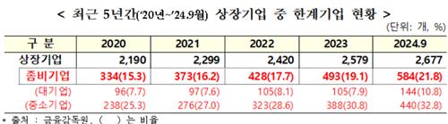 상장사 5곳중 하나는 이자도 못낸다…한계기업 비율 역대 최대_한종화